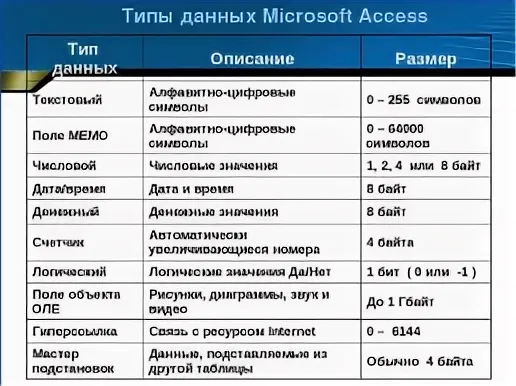 Типы данных с таблица. Типы данных в БД MS access. Перечислите типы данных access. 1. Перечислите типы данных в access.. Типы данных в таблицах MS access..